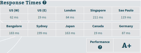 aws response time- Interserver review