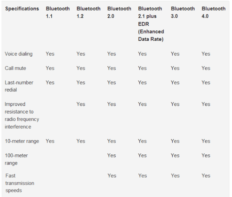 bluetooth 4.0 compatibility