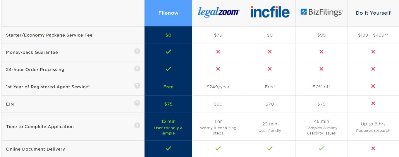FileNow Vs Competitors