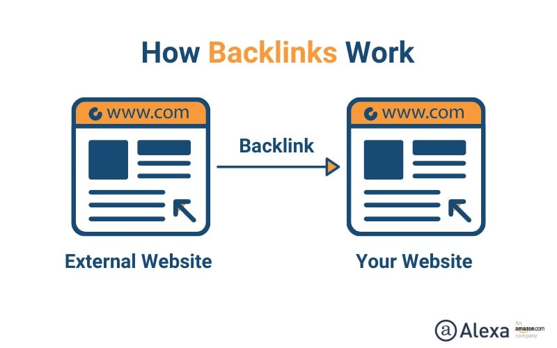 Backlinks Or Original Content? Which Is More Important - backlinks 
