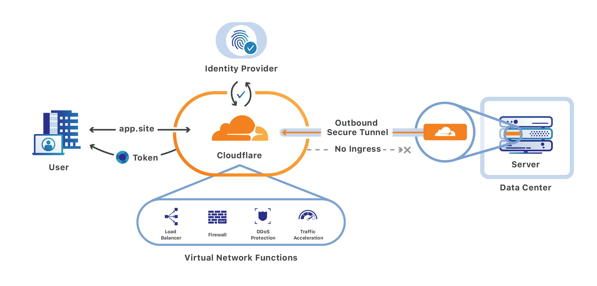 Cloudflare