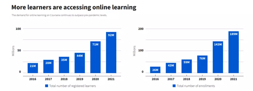 3 Graphs Depicting The Global Expansion Of Online Learning