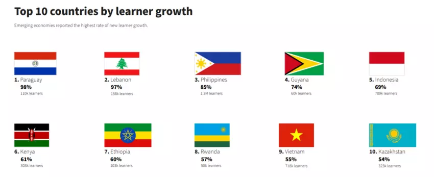 Top 10 countries