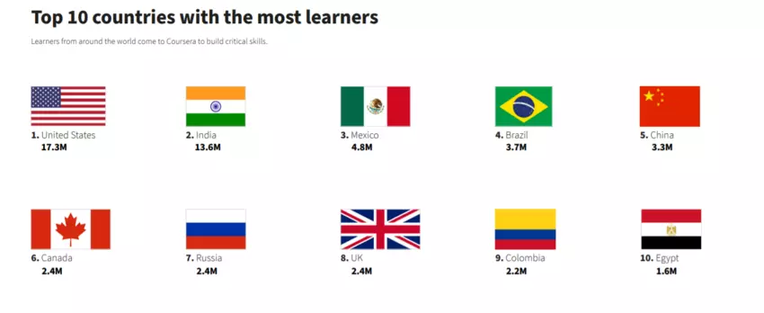 Where Do Most Online Learners Call Home?