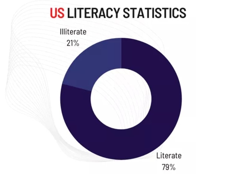 US Literacy Statistics