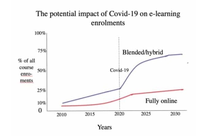 Learn to Teach Online: Microcredential for Educators