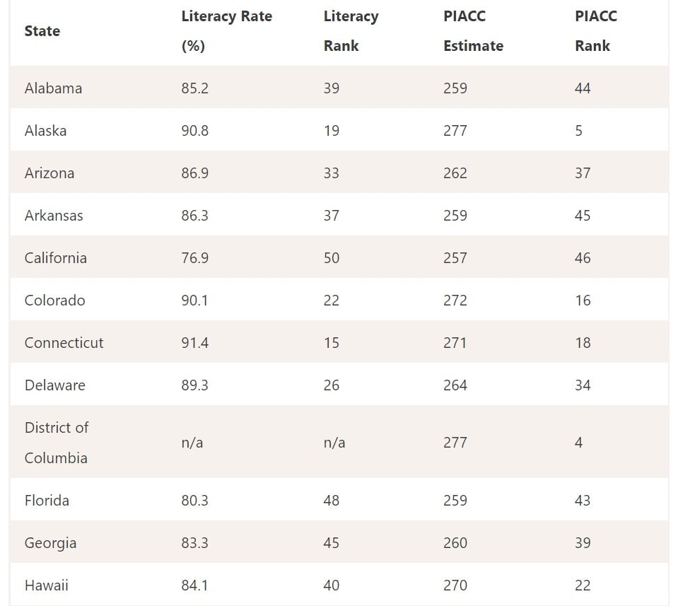 Usa Literacy Rate 2024 By State Letty Olympie